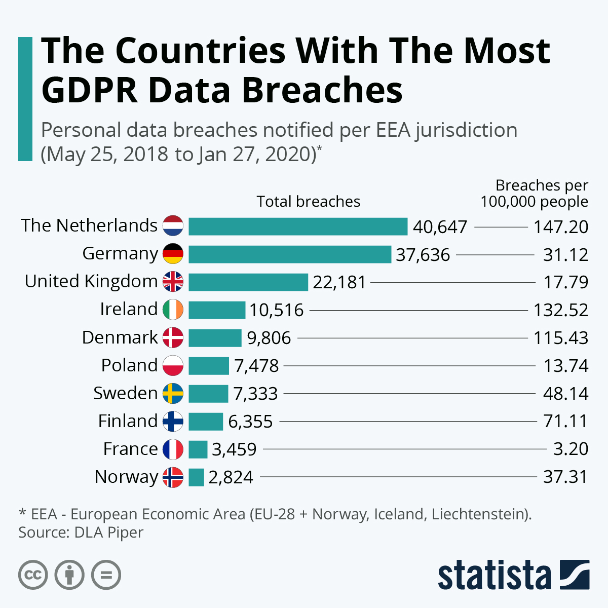 Chart The Countries With The Most GDPR Data Breaches Statista