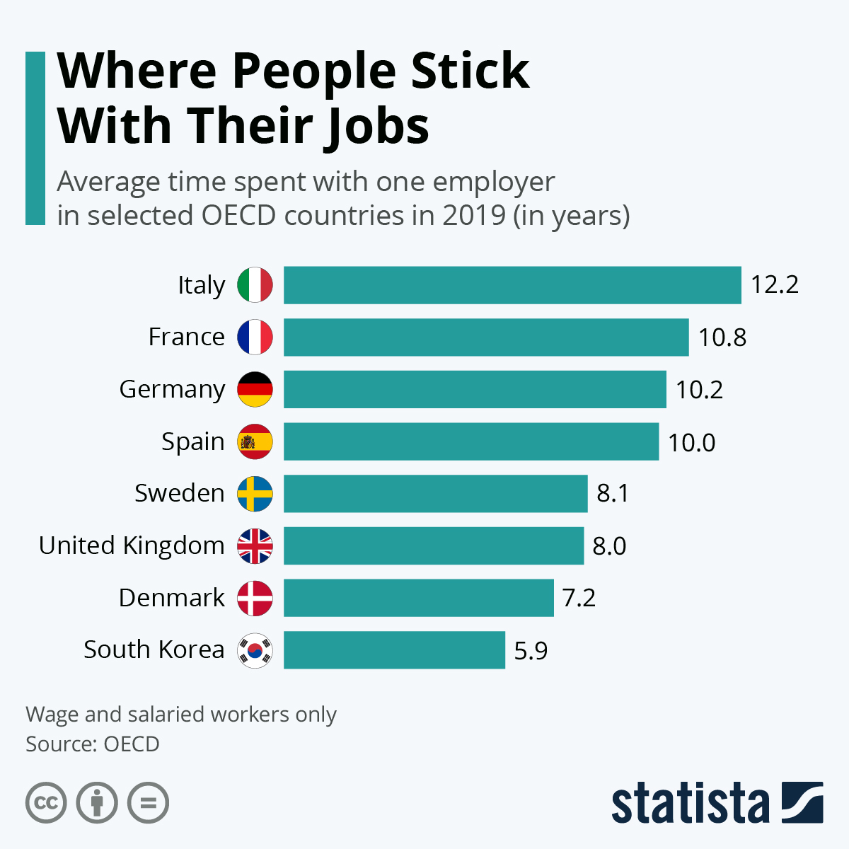 Chart Where People Stick With Their Jobs Statista