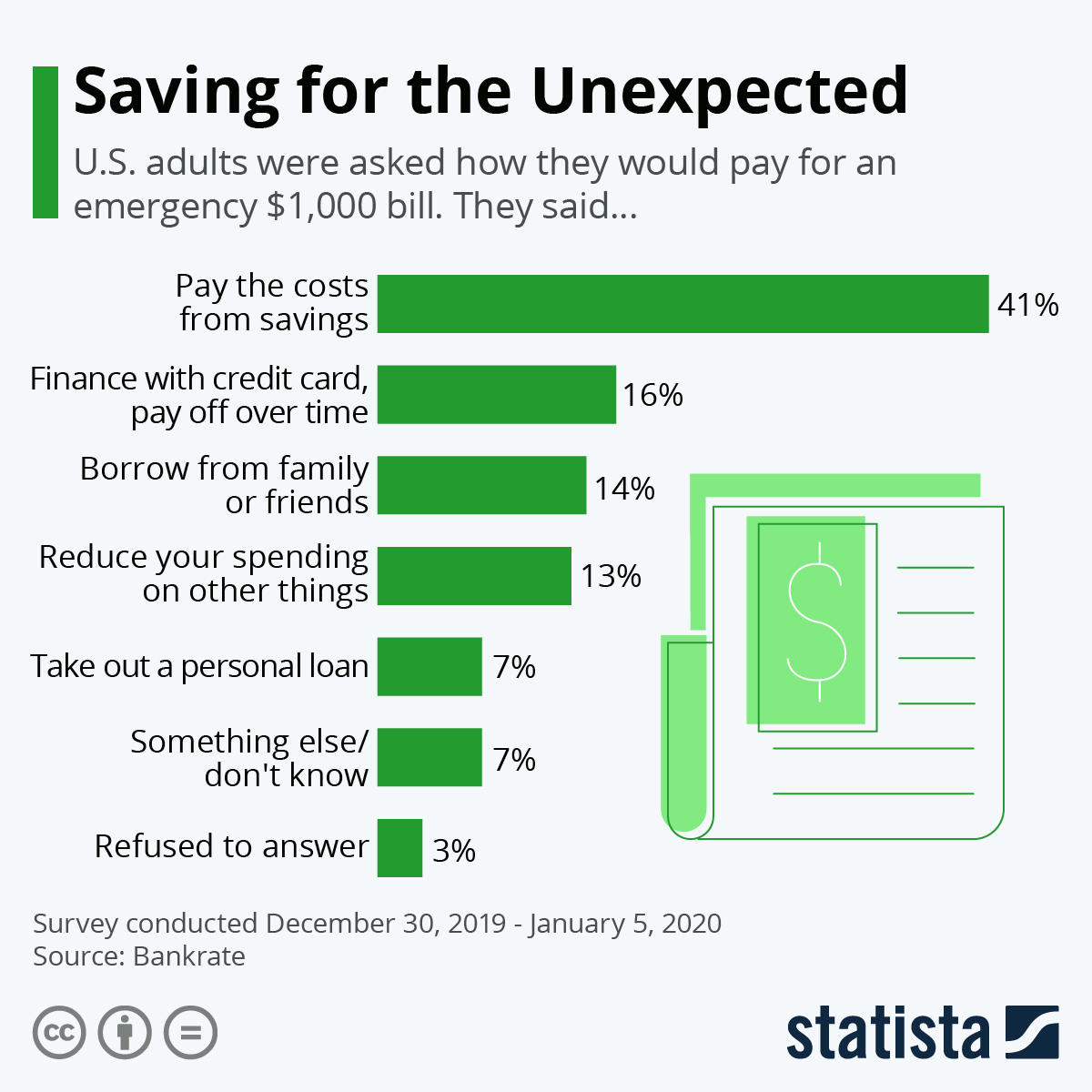 Infographic: Saving for the Unexpected | Statista