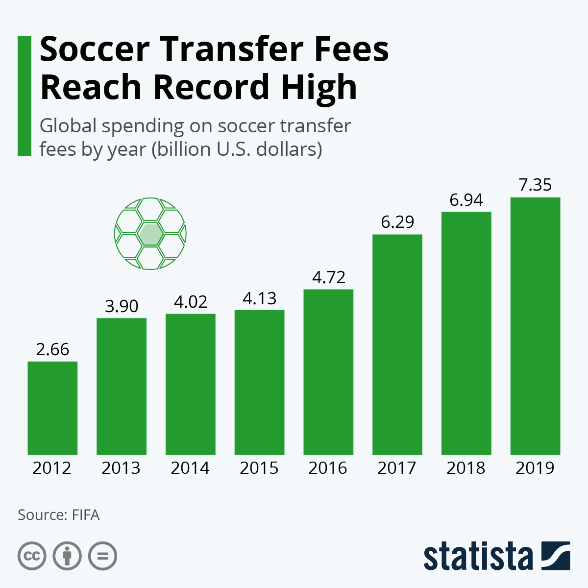 Chart Soccer Transfer Fees Reach Record High Statista