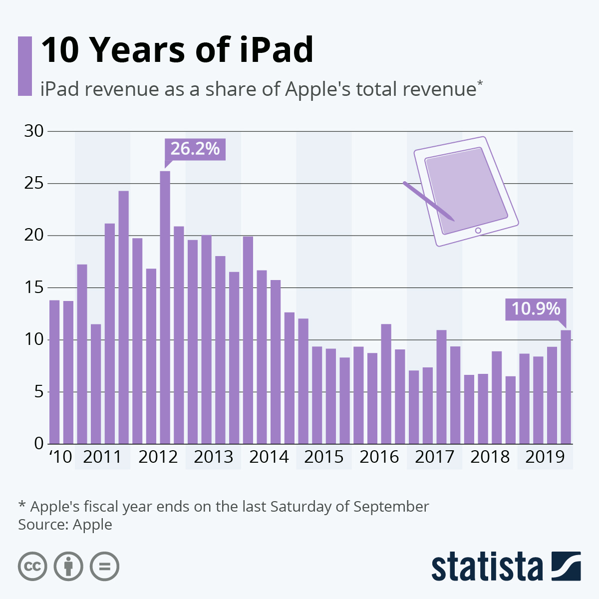 Infographic: 10 Years of iPad | Statista