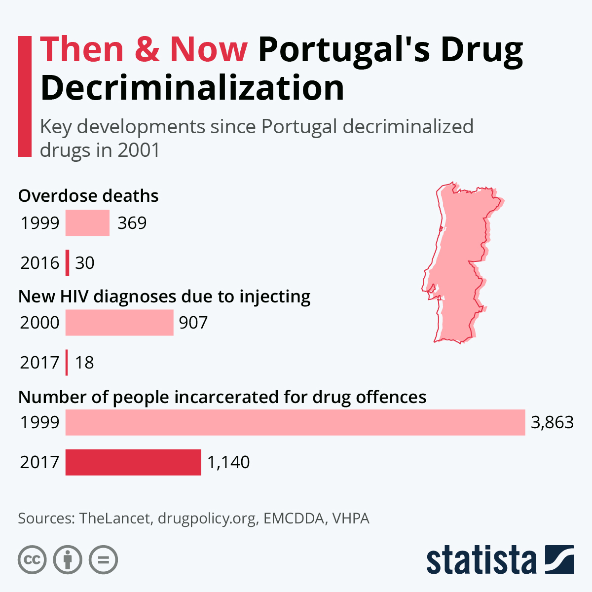 Infographic: Then & Now Portugal's Drug Decriminalization | Statista