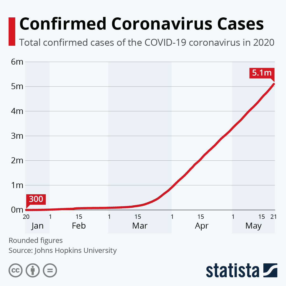 • Chart: Confirmed Coronavirus Cases | Statista1200 x 1200