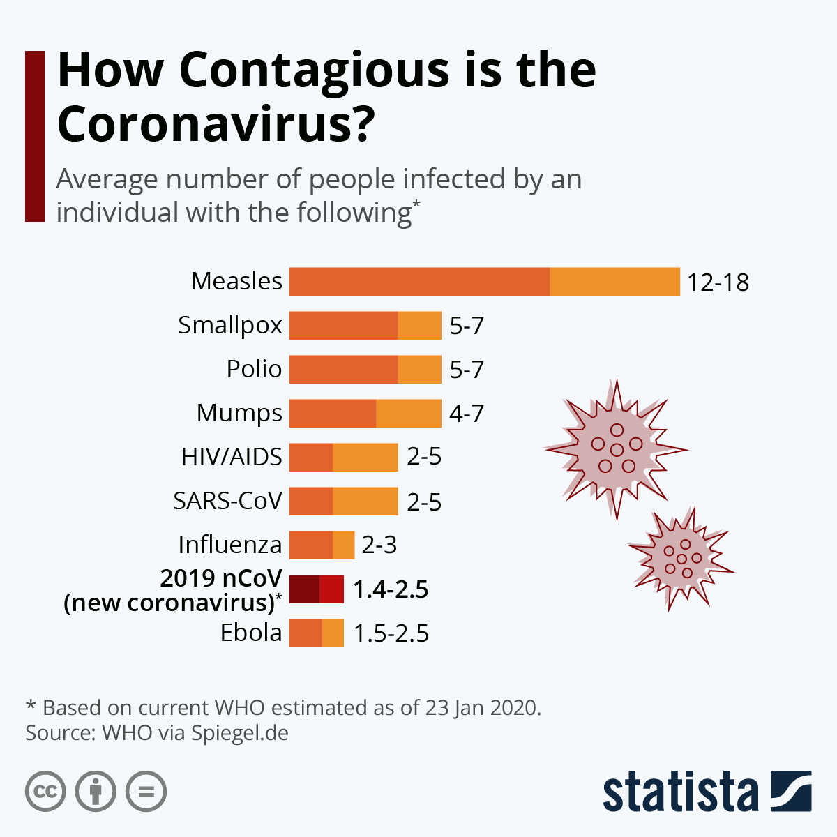 Image result for chart showing coronavirus and other diseases