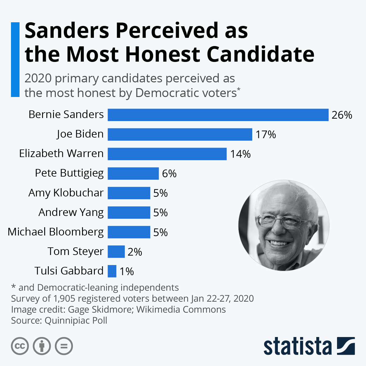 Infographic: Sanders Perceived as the Most Honest Candidate | Statista