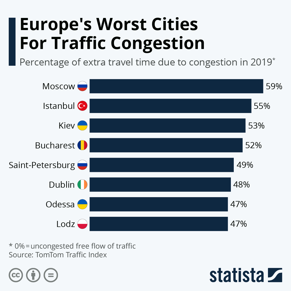 Chart Europes Worst Cities For Traffic Congestion Statista 6433