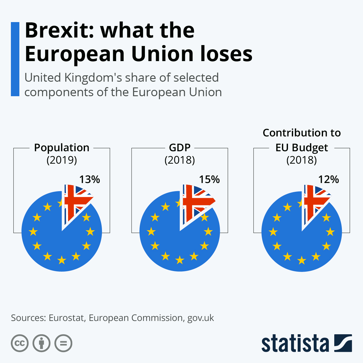 Infographic: Brexit: what the European Union loses | Statista