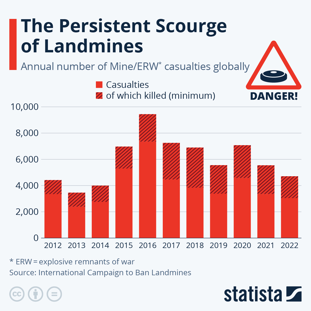 Chart: The Persistent Scourge of Landmines | Statista