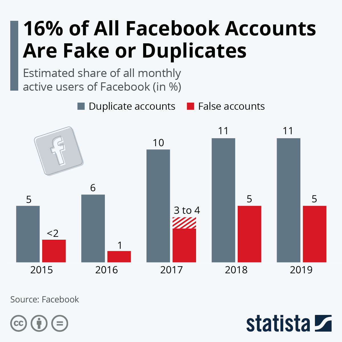 Infographic: 16% of All Facebook Accounts Are Fake or Duplicates | Statista