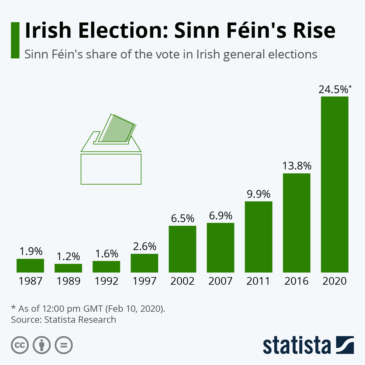 Chart Irish Election Sinn Féins Rise Statista