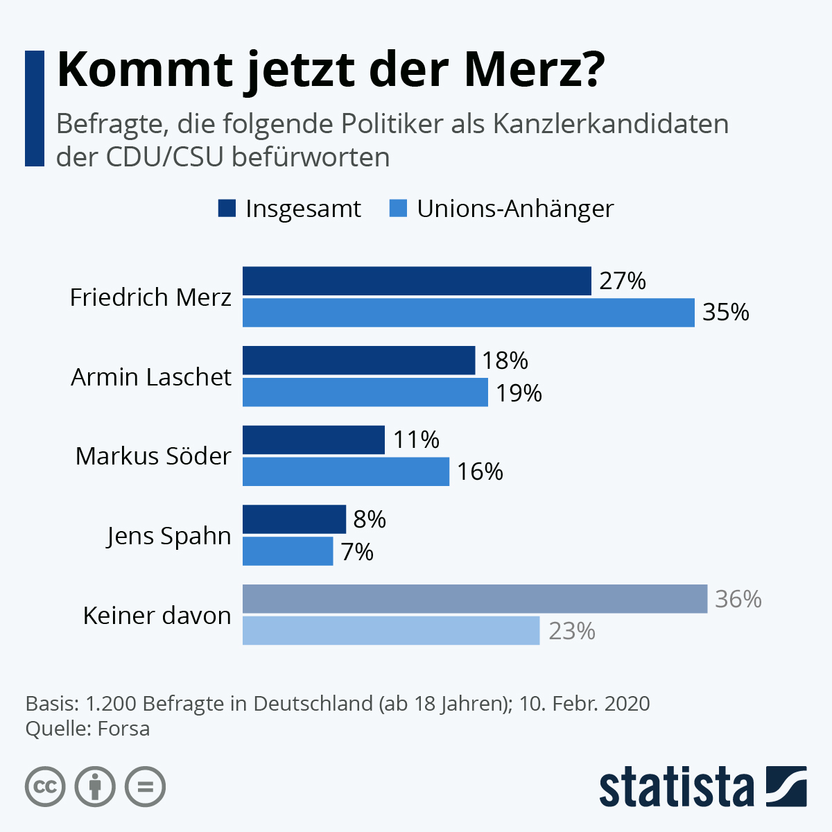 Infografik: Kommt jetzt der Merz? | Statista