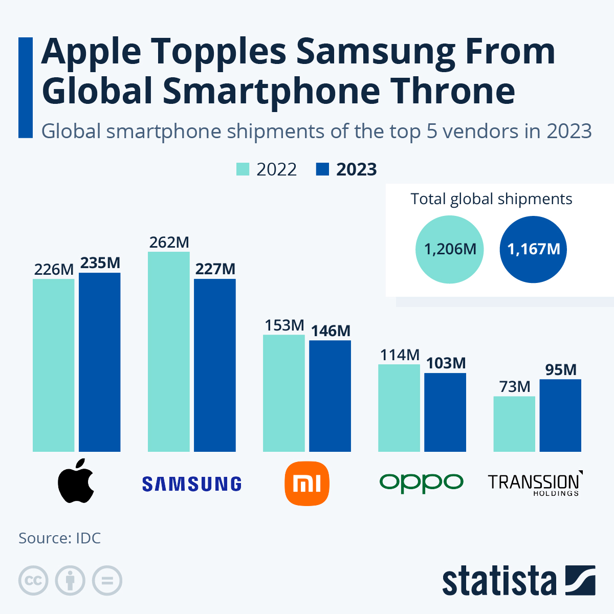 Infographic: Samsung Tops Weakening Smartphone Market | Statista