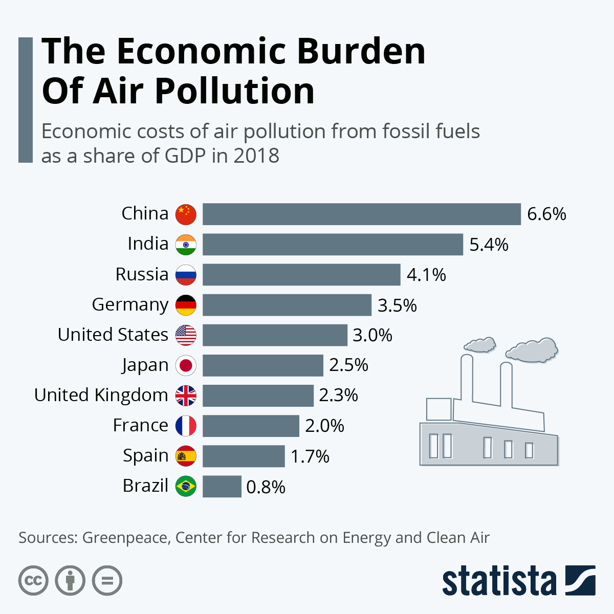 Air Pollution Graph