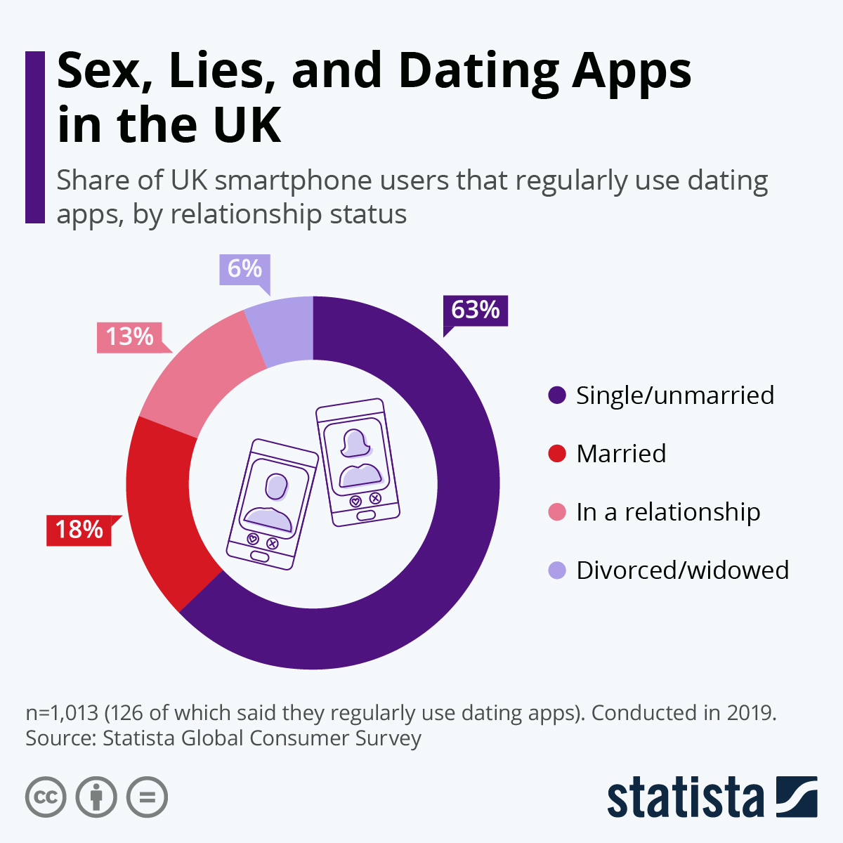 Infographic: sex, lies, and dating apps in the uk | statista