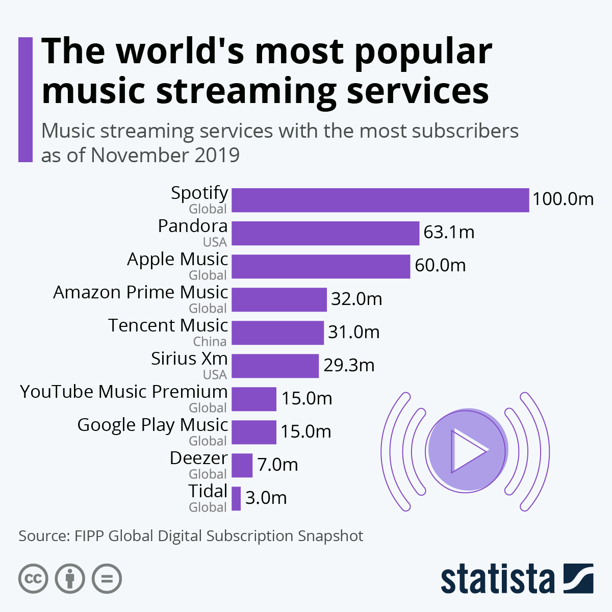 Infographic: The world's most popular music streaming services | Statista