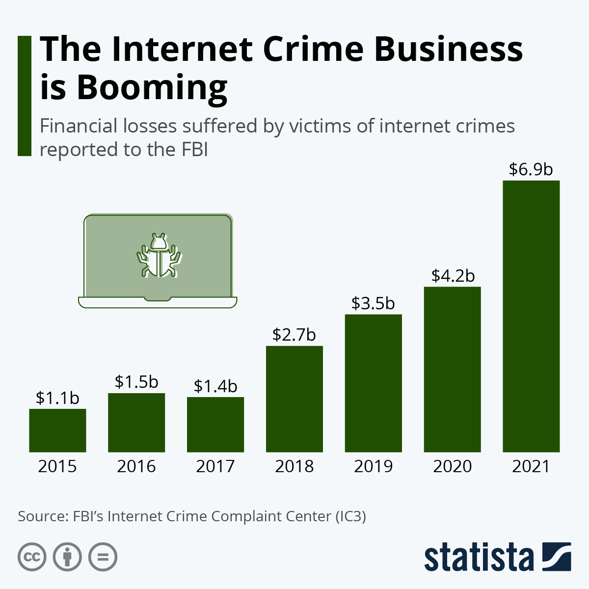 Infographic: Americans Are Losing Billions Due To Internet Crime | Statista