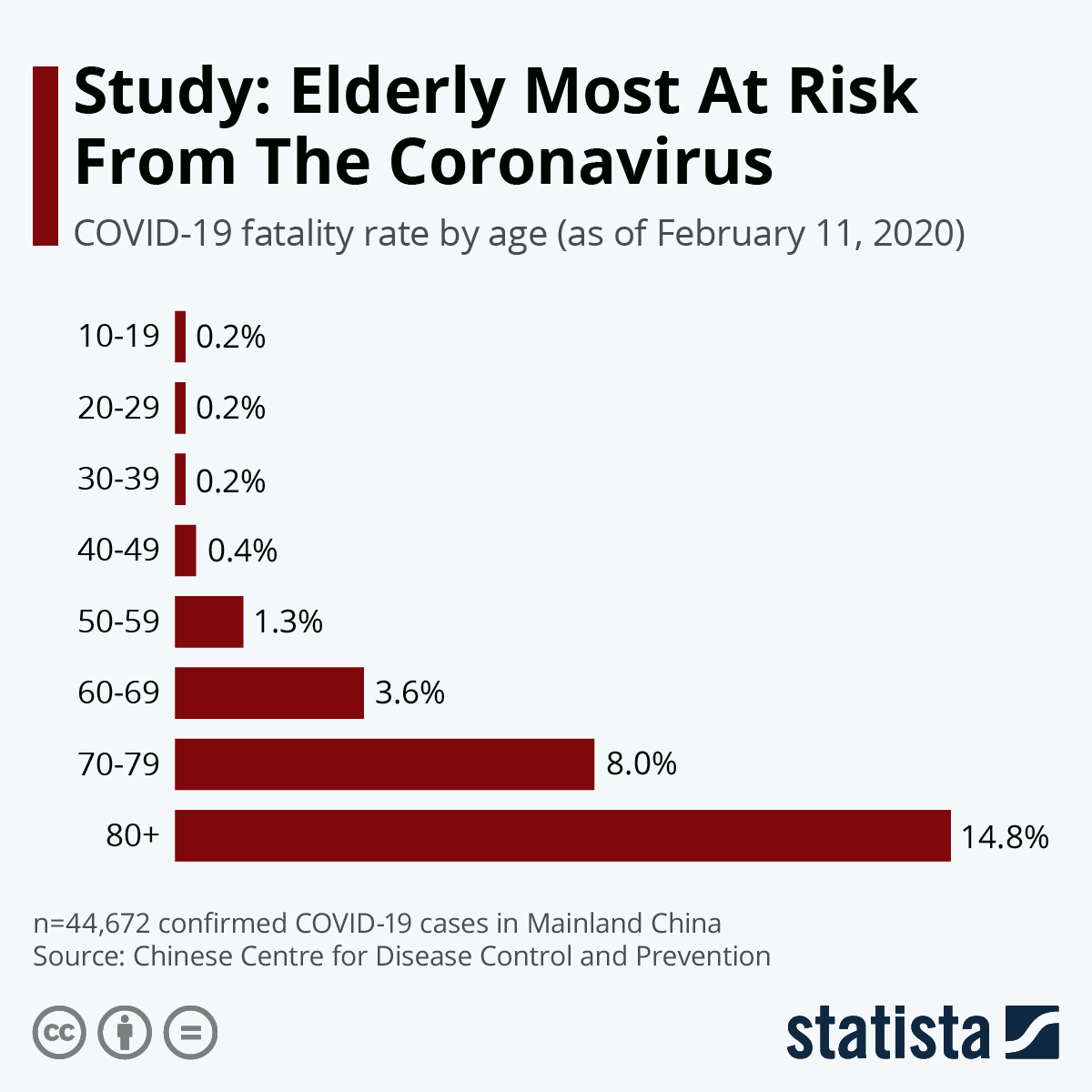 Image result for current mortality rates of coronavirus by age