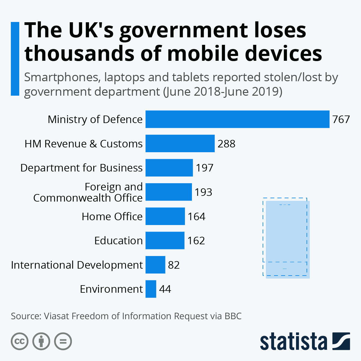 Infographic: The UK's government loses thousands of mobile devices | Statista