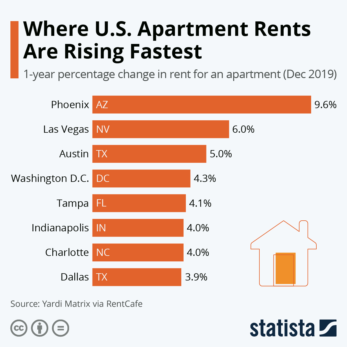 U.S. Apartment Rents Are Rising Fastest & Most Expensive In These