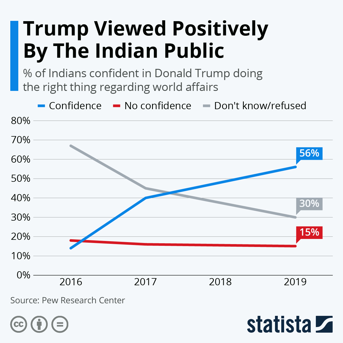 Infographic: Trump Viewed Positively By The Indian Public | Statista