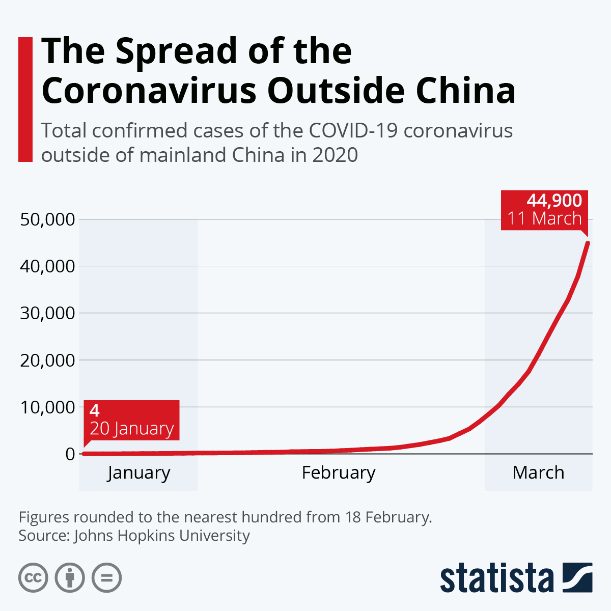 Infographic: The Spread of the Coronavirus Outside China | Statista