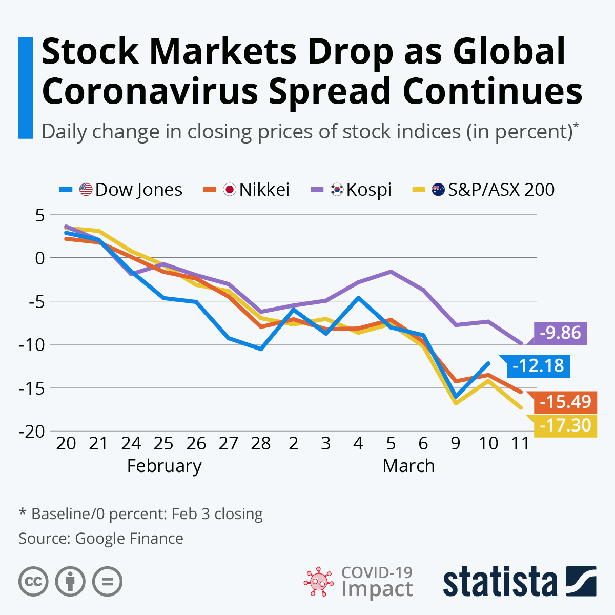 Chart Stock Markets Drop as Global Coronavirus Spread Continues Statista