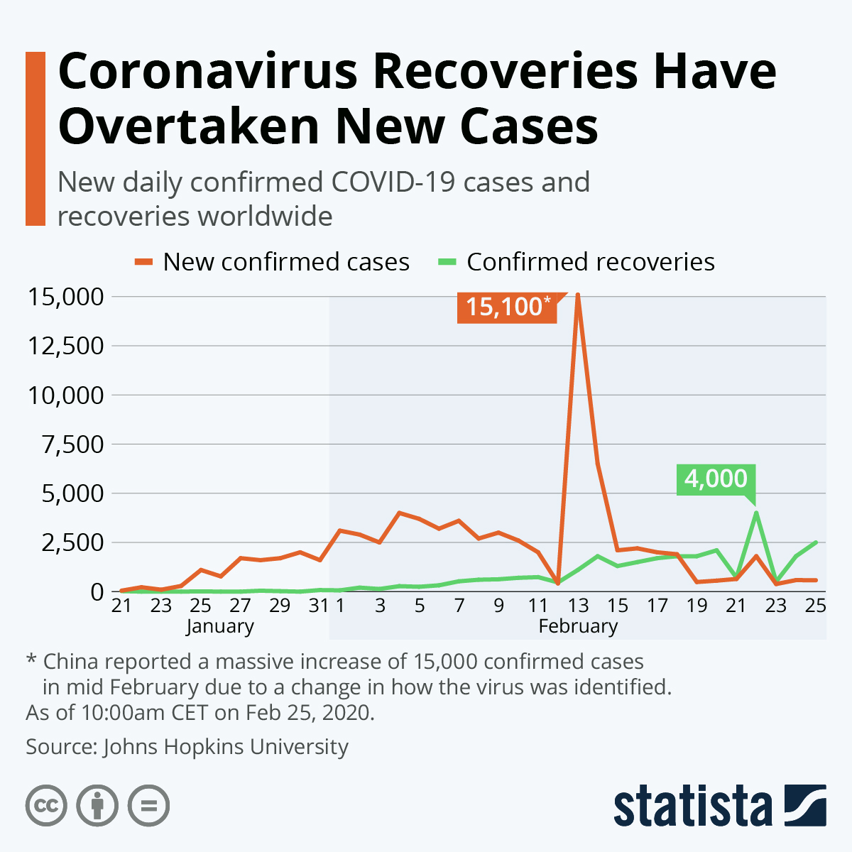 Chart: Coronavirus Recoveries Have Overtaken New Cases | Statista