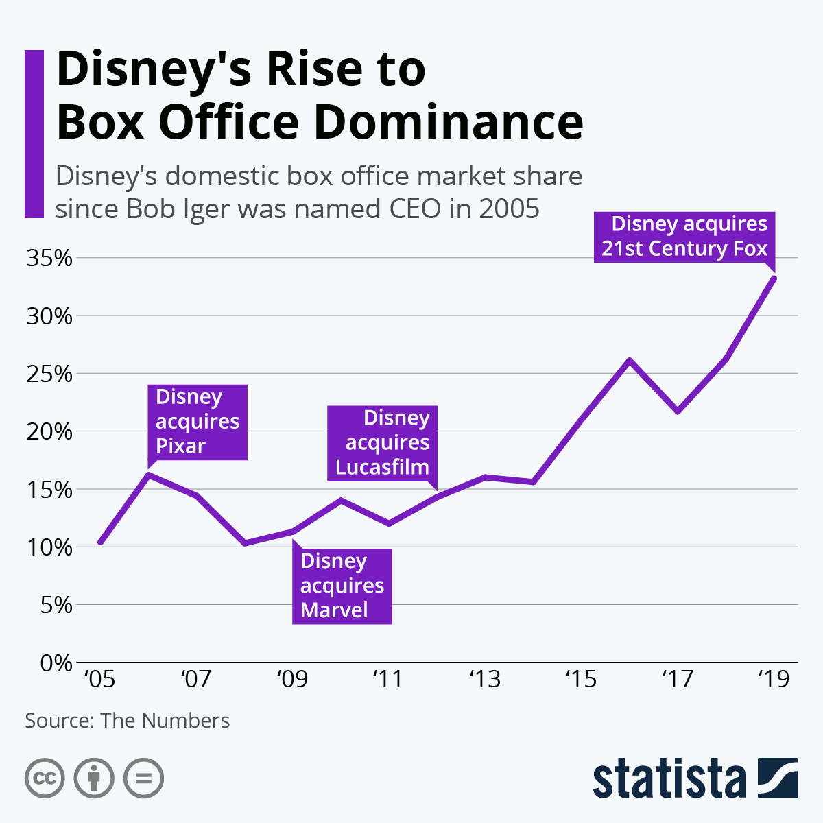 Chart Disney's Rise to Box Office Dominance Statista