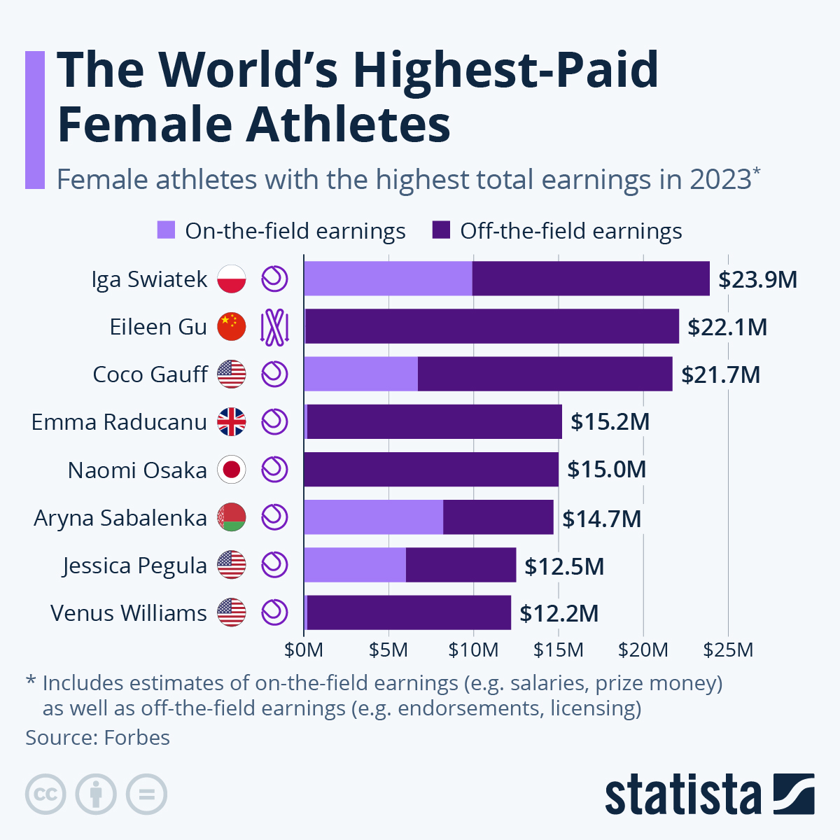 The World’s HighestPaid Female Athletes Follr