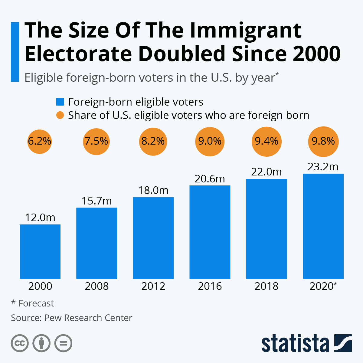 Infographic: The Size Of The Immigrant Electorate Doubled Since 2000 | Statista