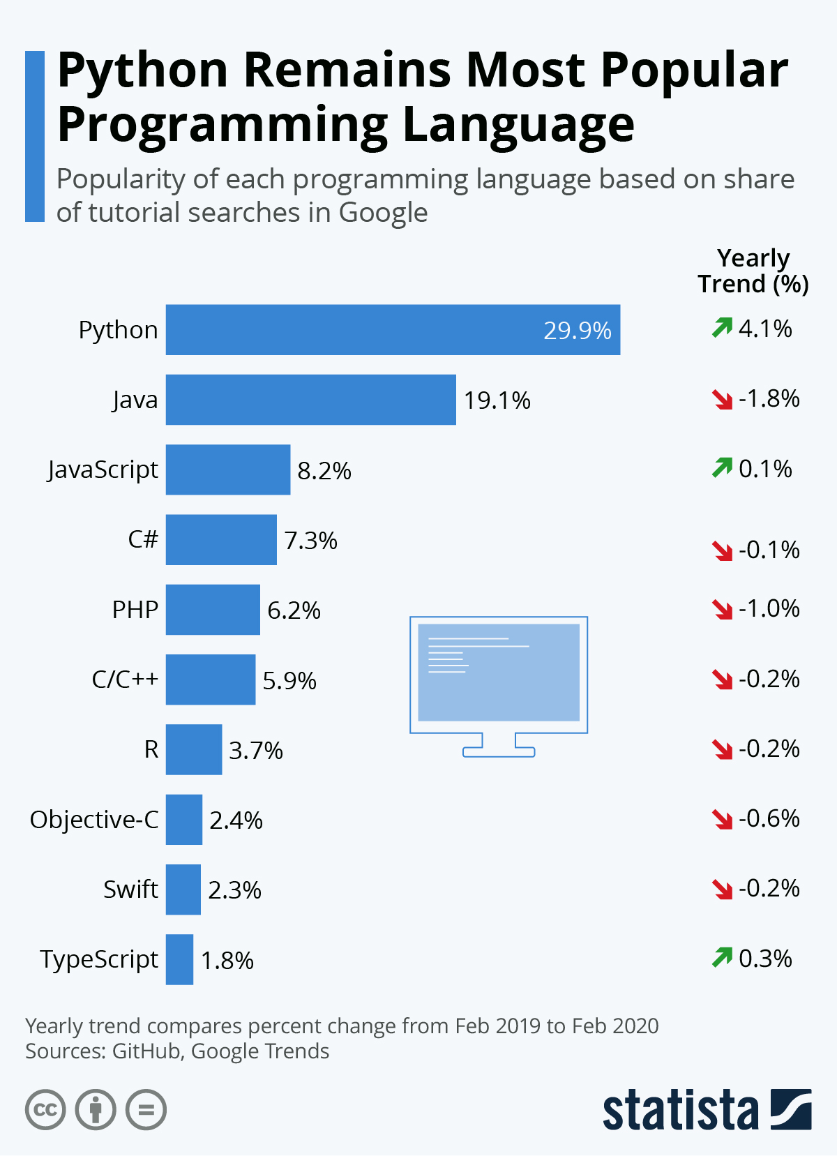 Chart Python Remains Most Popular Programming Language Statista 3864