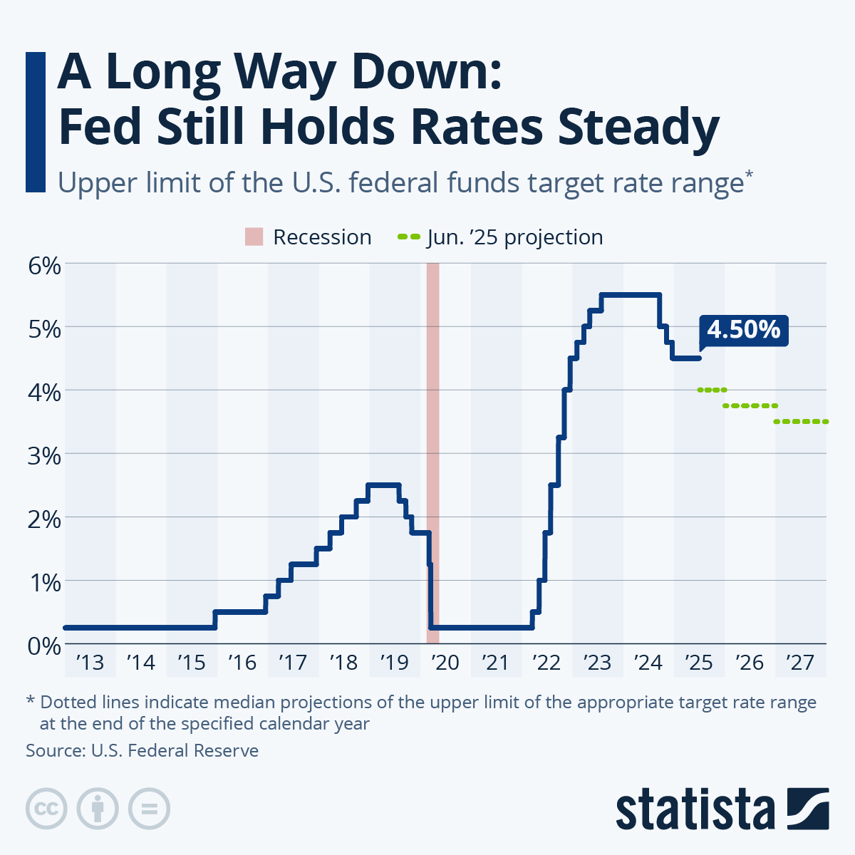 Infographic: Fed Issues Most Aggressive Rate Hike Since 1994 | Statista