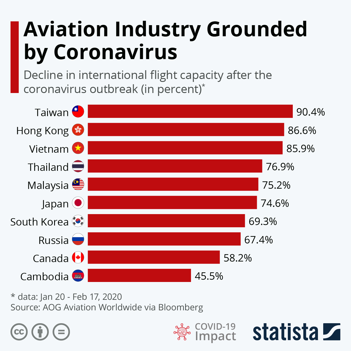 Chart Aviation Industry Grounded by Coronavirus Statista