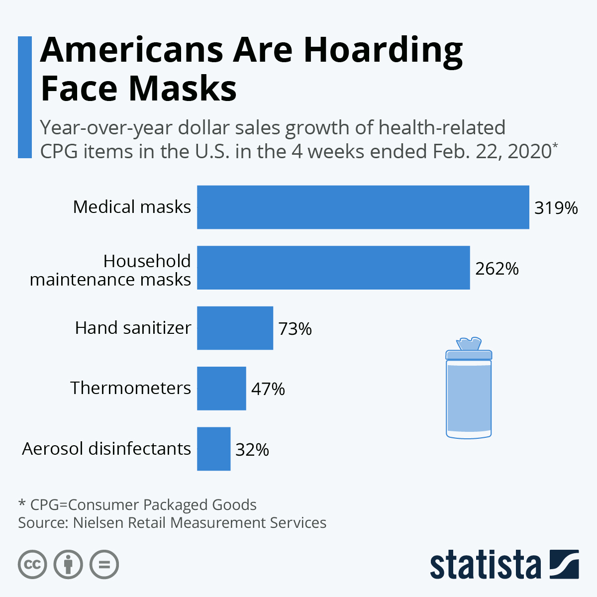 Infographic: Americans Are Hoarding Face Masks | Statista