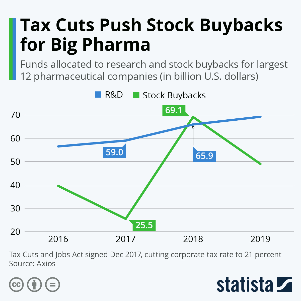 Infographic: Tax Cuts Push Stock Buybacks for Big Pharma | Statista