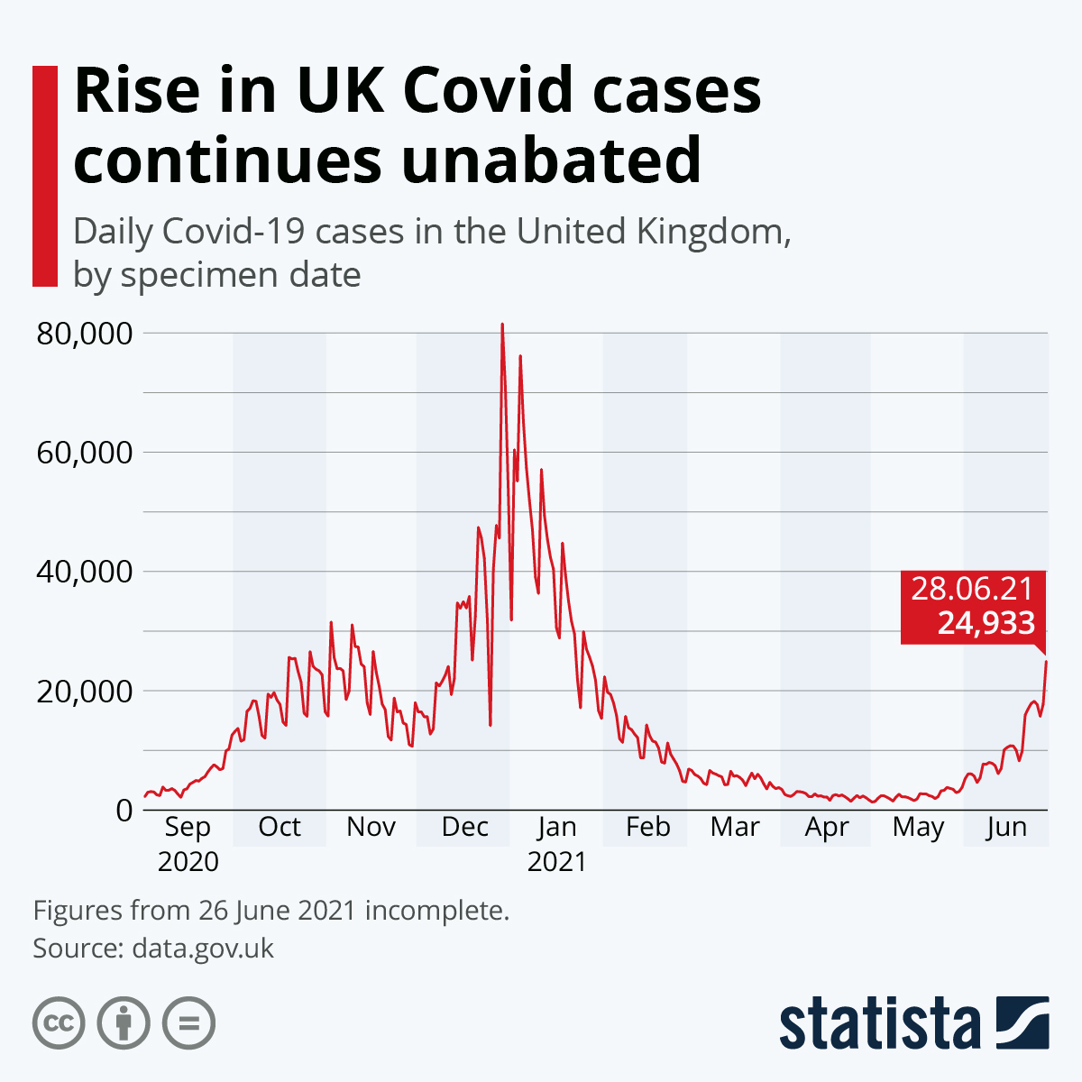 Chart Rise in UK Covid cases continues unabated Statista