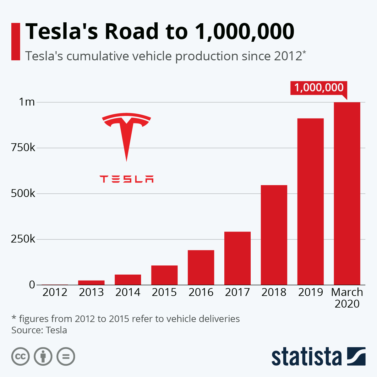 Chart Tesla's Road to 1,000,000 Statista