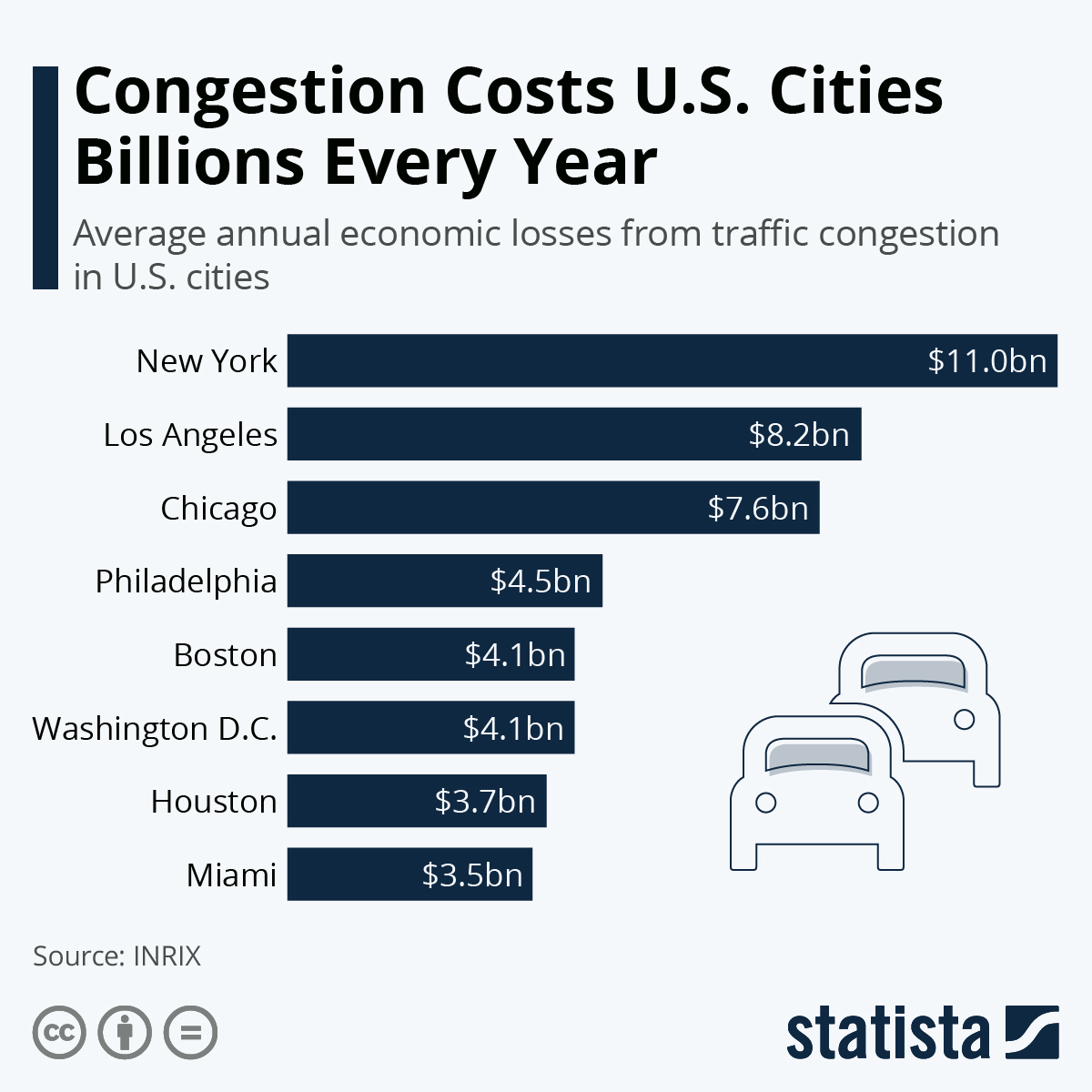 Chart: Congestion Costs U.S. Cities Billions Every Year | Statista