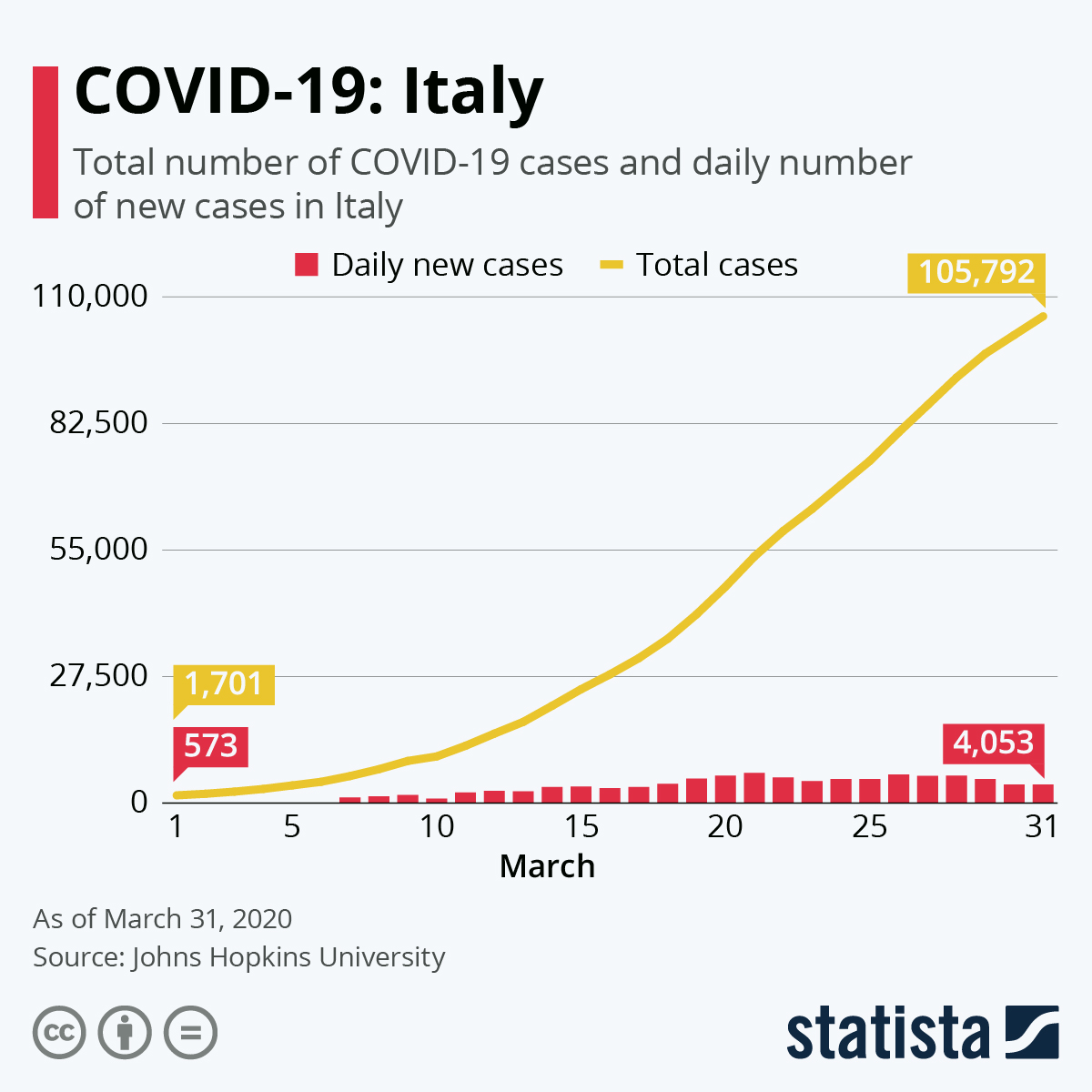 Infographic: COVID-19: Italy | Statista