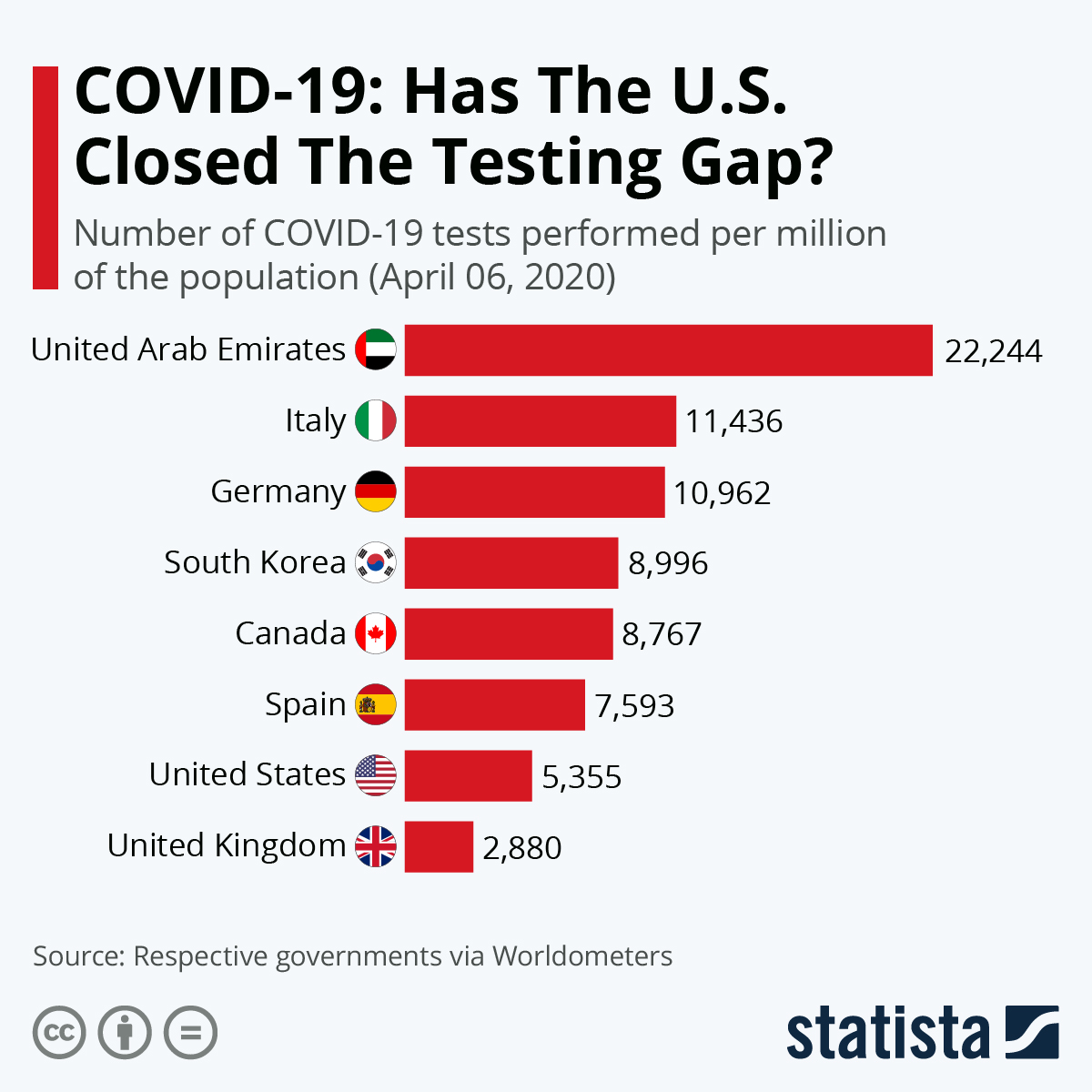 Infographic: U.S. Lags Behind Other Countries In Coronavirus Testing | Statista