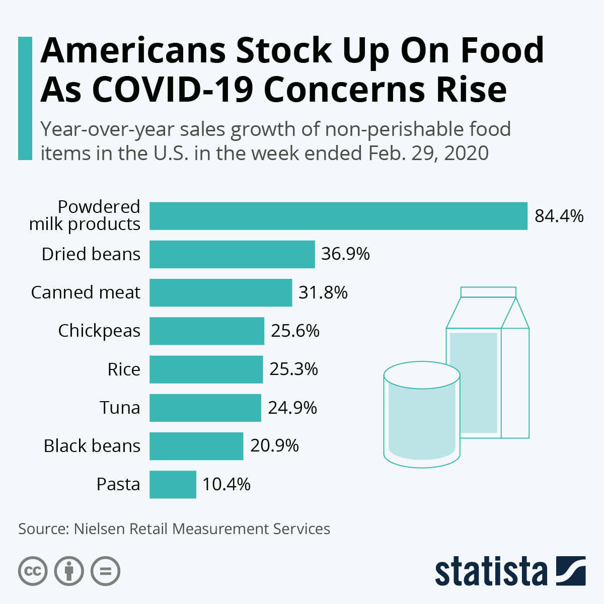 Americans Stock Up On Food as COVID19 Concerns Rise (infographic