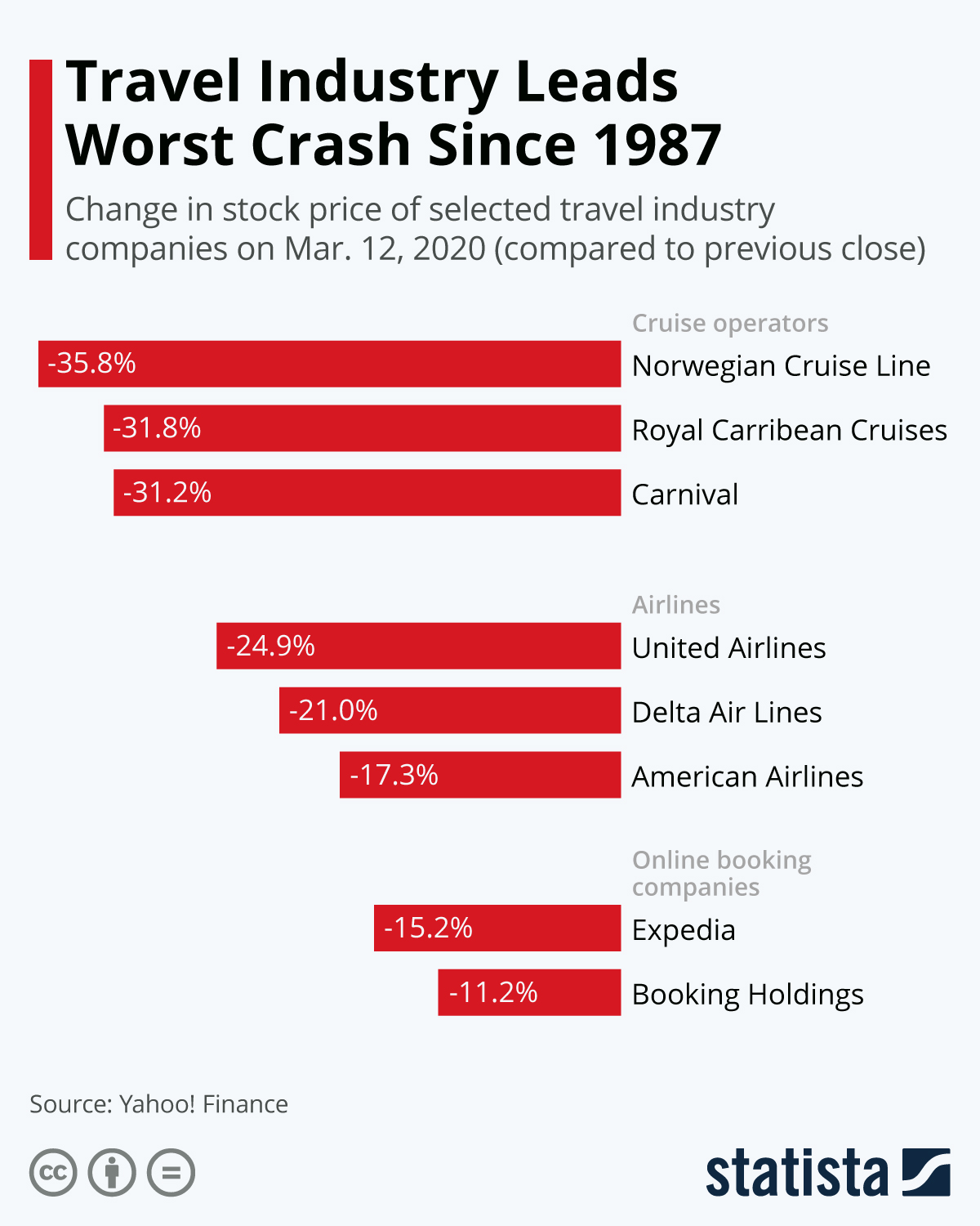 Infographic: Travel Industry Leads Worst Crash Since 1987 | Statista