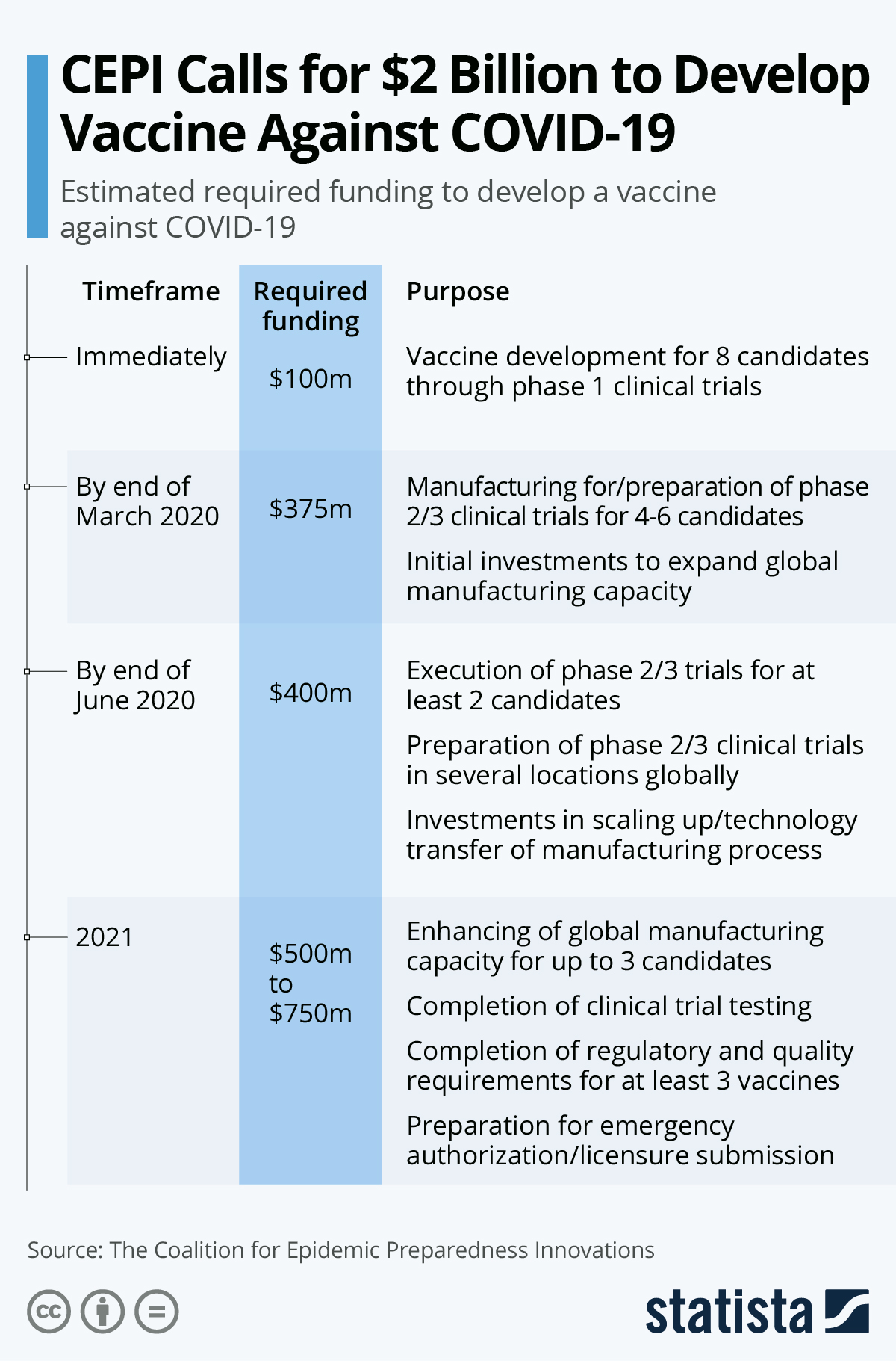 Infographic: CEPI Calls for $2 Billion to Develop a Vaccine Against COVID-19 | Statista