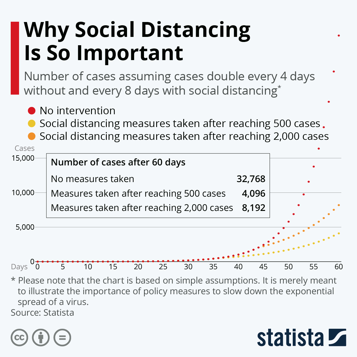 Infographic: Why Social Distancing Measures Are So Important | Statista