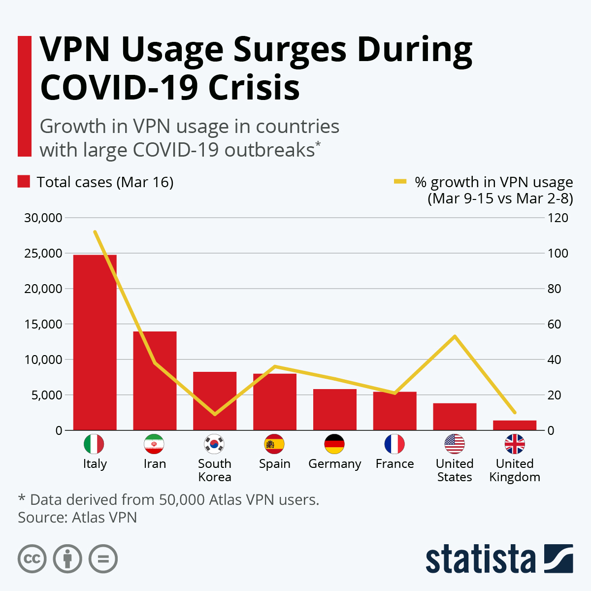 Infographic: VPN Usage Surges During COVID-19 Crisis | Statista