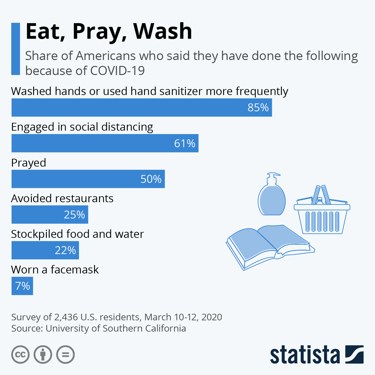 Infographic: Eat, Pray, Wash: Behavior Change After COVID-19 | Statista