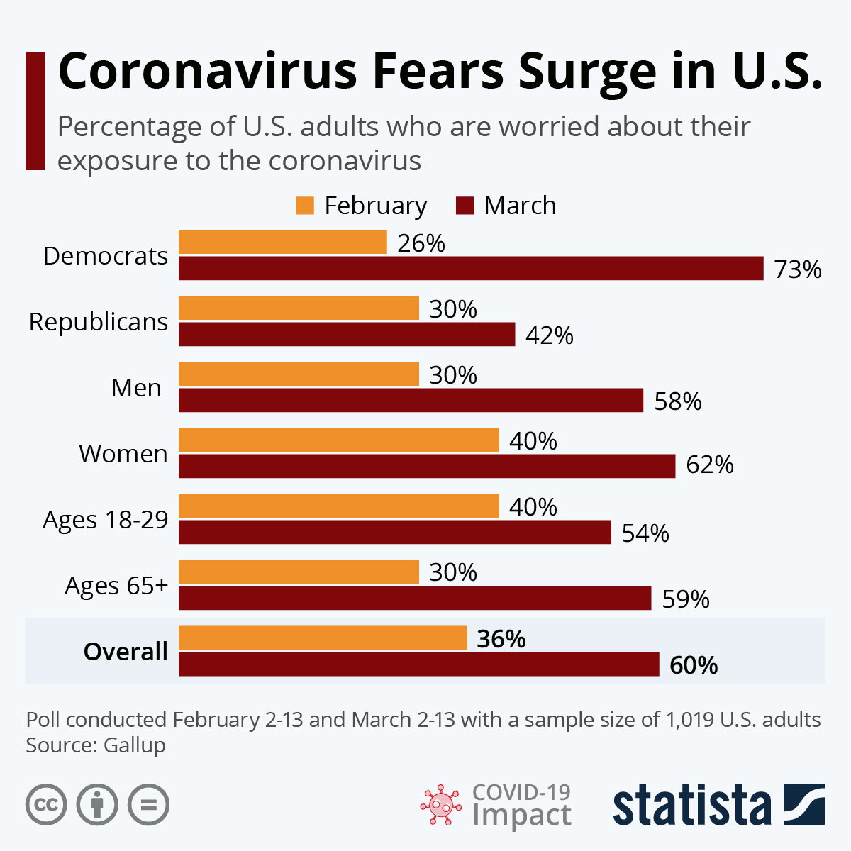 Infographic: Coronavirus Fears Surge in U.S. | Statista