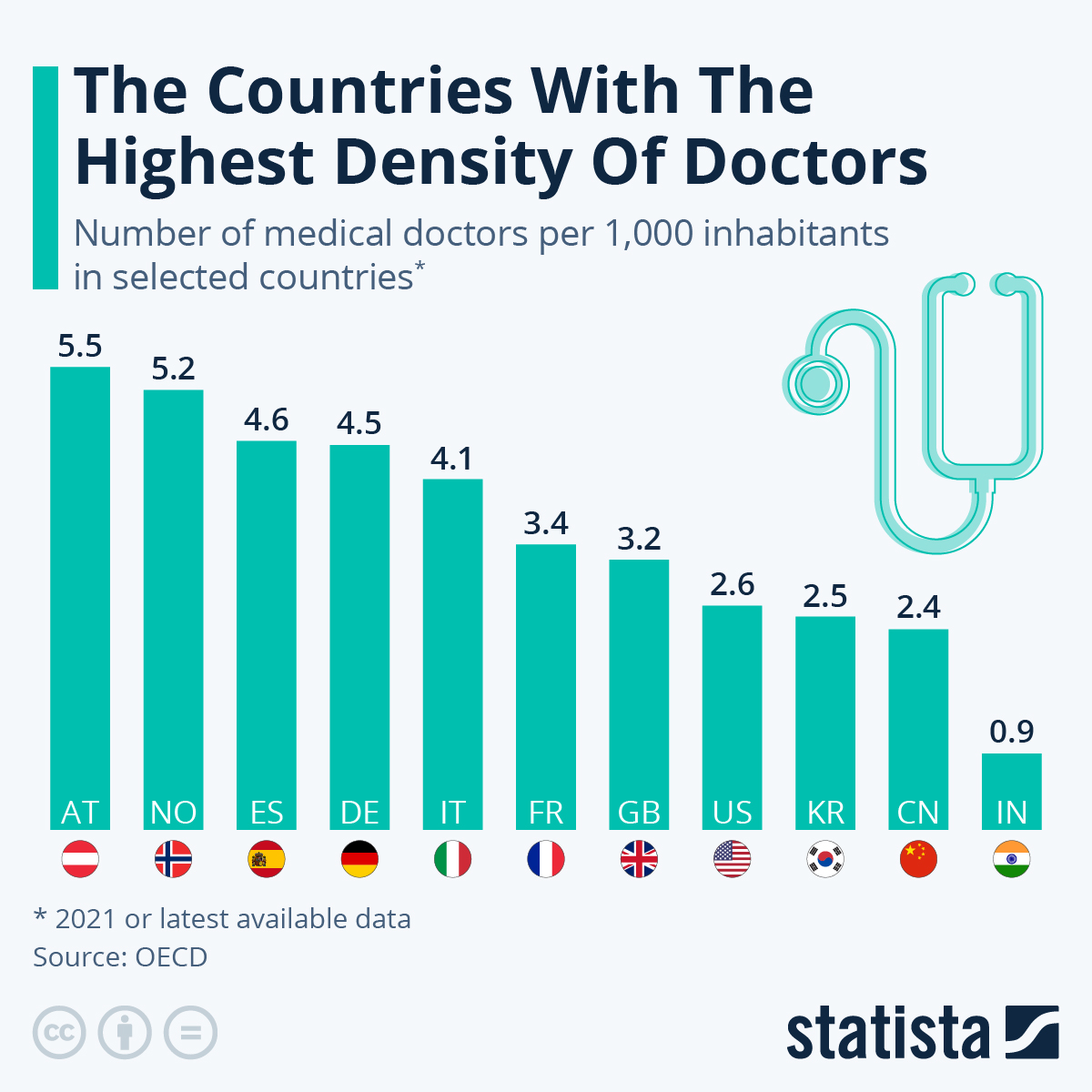 Chart: The Countries With The Highest Density Of Doctors | Statista