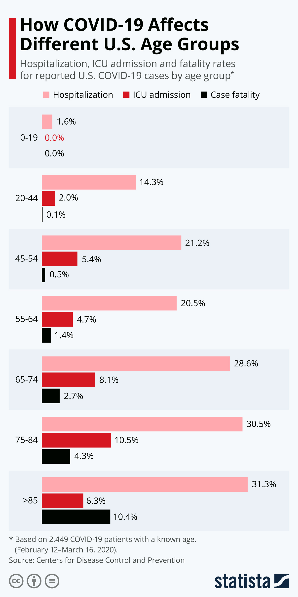 Chart: How COVID-19 Affects Different U.S. Age Groups | Statista