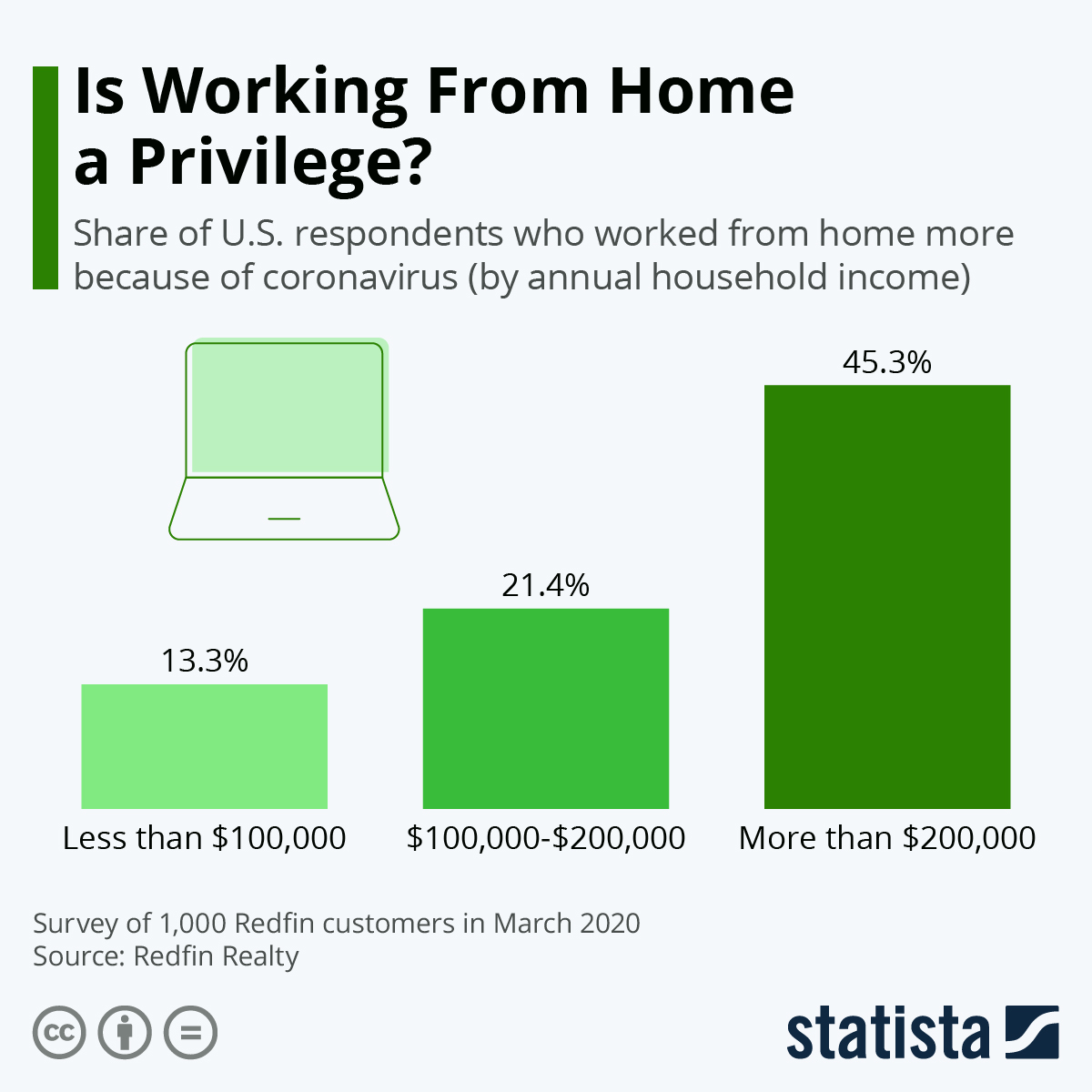 Infographic: Is Working From Home a Privilege? | Statista